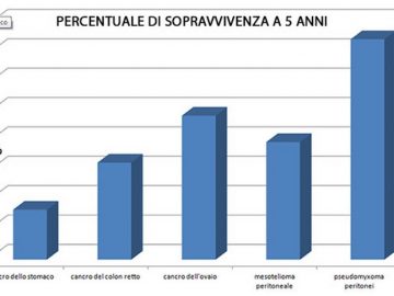 percentuali di guarigione per il tumore al peritoneo