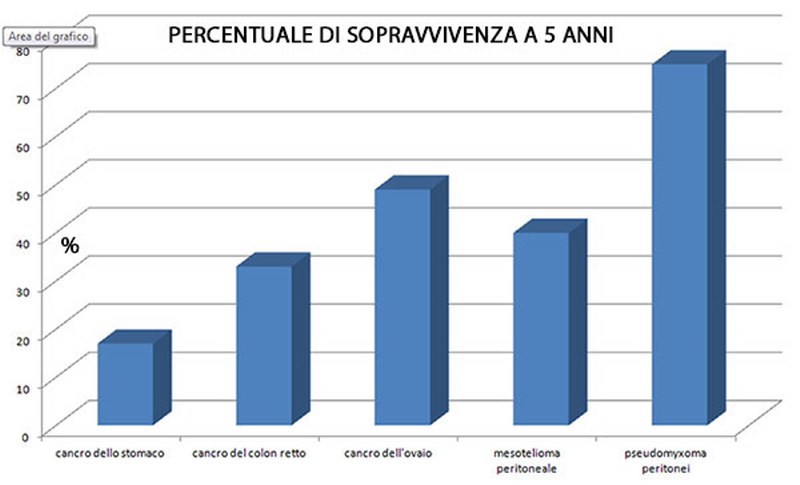 percentuali di guarigione per il tumore al peritoneo